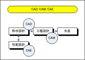 CAD/CAM/CAE